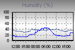 Humidity Graph Thumbnail