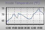Inside Temperature Graph Thumbnail