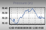 Pressure Graph Thumbnail