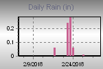Daily Rain Graph Thumbnail