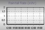 Rain Graph Thumbnail