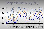 Temp Min/Max Graph Thumbnail