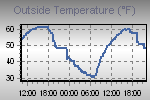 Temperature Graph Thumbnail