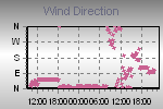 Wind Direction Thumbnail