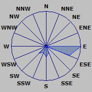Wind Rose
